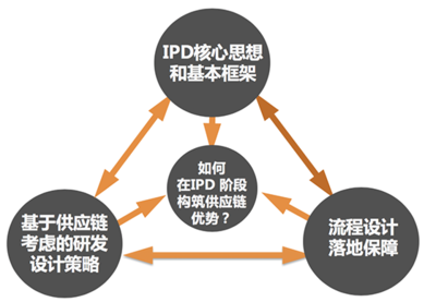 供應鏈管理的理論和方法大揭秘