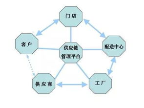 供應(yīng)鏈管理為何如此復(fù)雜？五大因素為你揭開謎題