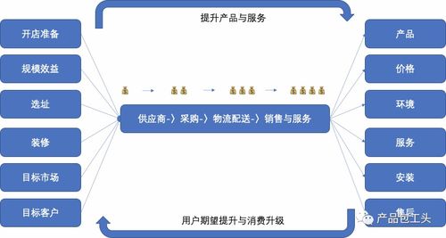 B端產(chǎn)品經(jīng)理必修課 深度解析價(jià)值鏈與供應(yīng)鏈管理